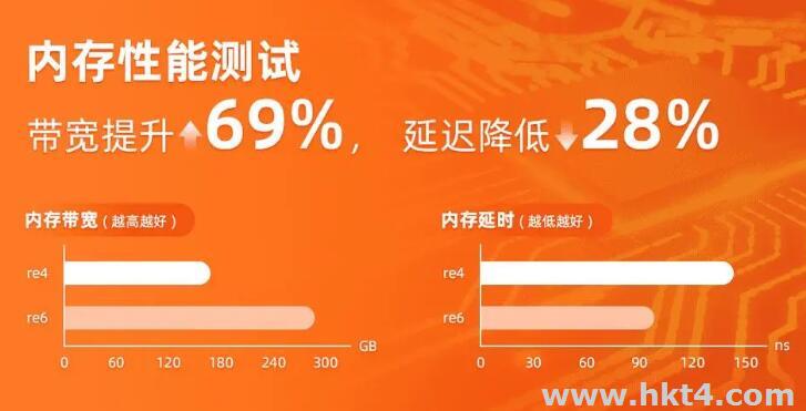 AWS香港繞路，延遲高怎么解決？