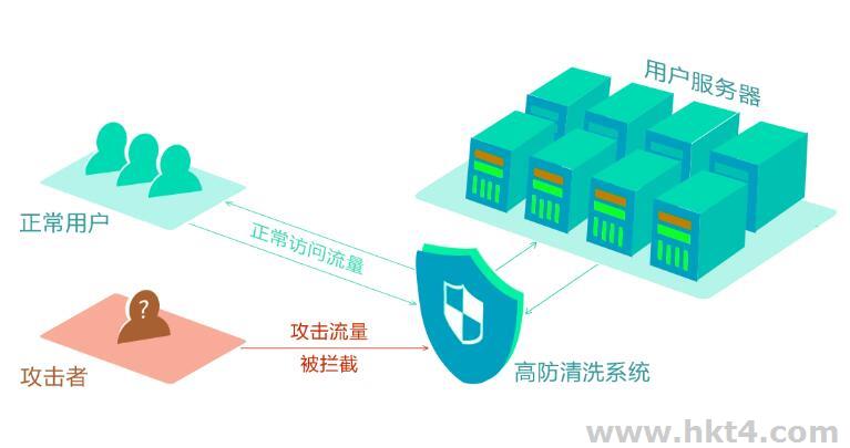 海外站群服務(wù)器增加防御
