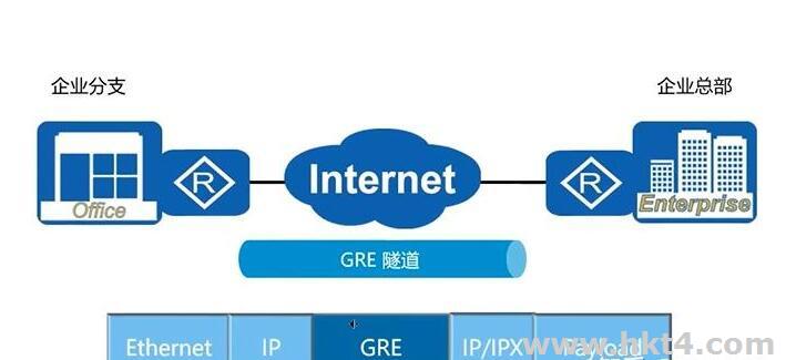海外服務(wù)器路由器支持GRE