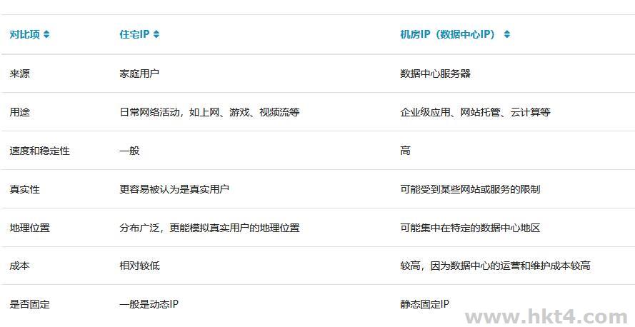 服務器自帶的IP是住宅IP