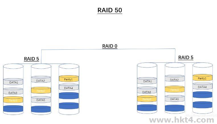 服務器裝raid0 和 raid5速度比較