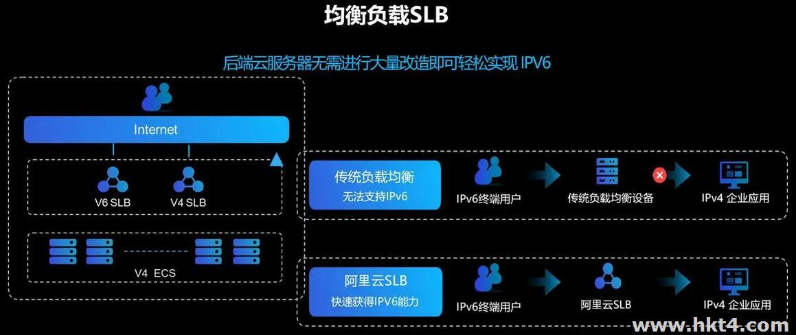 阿里云的負(fù)載均衡slb