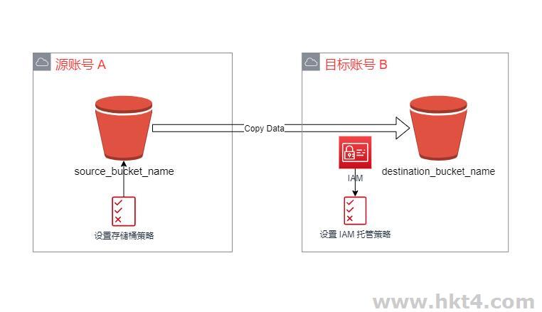 awss3存儲數據遷移工具