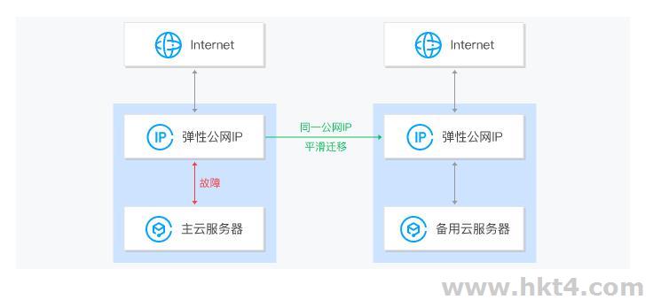 美國云服務器免費更換IP